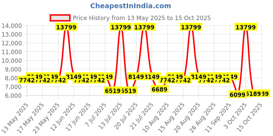 myntra.com Sleepyhead Original Orthopedic Memory Foam 8" Single Mattress Medium Firm (78x36 Inch) sleepyhead Price History Graph from 13 May 2025 to 14 Oct 2025