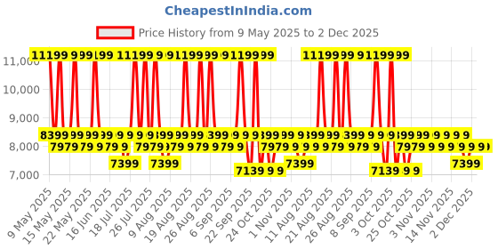myntra.com Sleepyhead Peep Solid Sheesham Wood Coffee Center Table With Storage sleepyhead Price History Graph from 9 May 2025 to 2 Dec 2025