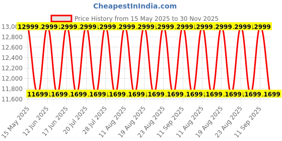myntra.com Sleepyhead Prime BodyIQ Orthopedic Memory Foam 5" Double Mattress (72x48 Inch) sleepyhead Price History Graph from 15 May 2025 to 30 Nov 2025