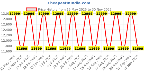 myntra.com Sleepyhead Prime BodyIQ Orthopedic Memory Foam 5" Double Mattress (78x48 Inch) sleepyhead Price History Graph from 15 May 2025 to 30 Nov 2025