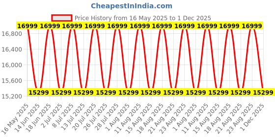 myntra.com Sleepyhead Prime BodyIQ Orthopedic Memory Foam 5" King Mattress (72x72 Inch) sleepyhead Price History Graph from 16 May 2025 to 1 Dec 2025