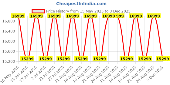 myntra.com Sleepyhead Prime BodyIQ Orthopedic Memory Foam 5" King Mattress (75x72 Inch) sleepyhead Price History Graph from 15 May 2025 to 3 Dec 2025