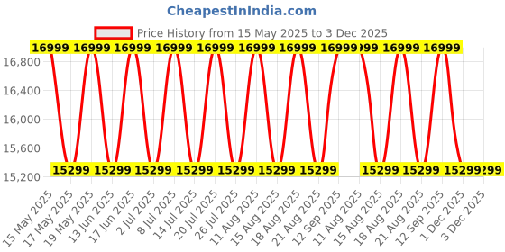 myntra.com Sleepyhead Prime BodyIQ Orthopedic Memory Foam 5" King Mattress (78x72 Inch) sleepyhead Price History Graph from 15 May 2025 to 1 Dec 2025