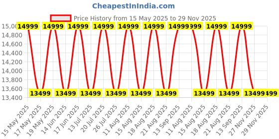 myntra.com Sleepyhead Prime BodyIQ Orthopedic Memory Foam 5" Queen Mattress (75x60 Inch) sleepyhead Price History Graph from 15 May 2025 to 28 Nov 2025