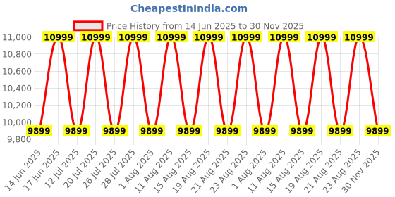 myntra.com Sleepyhead Prime BodyIQ Orthopedic Memory Foam 5" Single Mattress (72x36 Inch) sleepyhead Price History Graph from 14 Jun 2025 to 30 Nov 2025