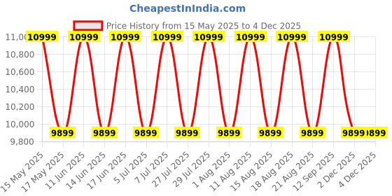 myntra.com Sleepyhead Prime BodyIQ Orthopedic Memory Foam 5" Single Mattress (75x36 Inch) sleepyhead Price History Graph from 15 May 2025 to 2 Dec 2025