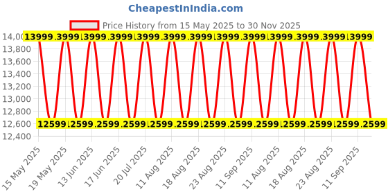 myntra.com Sleepyhead Prime BodyIQ Orthopedic Memory Foam 6" Double Mattress (75x48 Inch) sleepyhead Price History Graph from 15 May 2025 to 30 Nov 2025