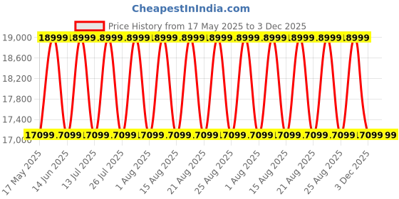 myntra.com Sleepyhead Prime BodyIQ Orthopedic Memory Foam 6" King Mattress (78x72 Inch) sleepyhead Price History Graph from 17 May 2025 to 3 Dec 2025