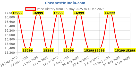 myntra.com Sleepyhead Prime BodyIQ Orthopedic Memory Foam 6" Queen Mattress (72x60 Inch) sleepyhead Price History Graph from 15 May 2025 to 4 Dec 2025