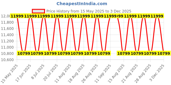 myntra.com Sleepyhead Prime BodyIQ Orthopedic Memory Foam 6" Single Mattress (72x36 Inch) sleepyhead Price History Graph from 15 May 2025 to 3 Dec 2025