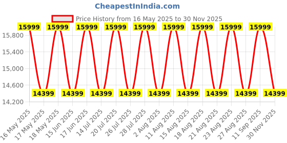 myntra.com Sleepyhead Prime BodyIQ Orthopedic Memory Foam 8" Double Mattress (72x48 Inch) sleepyhead Price History Graph from 16 May 2025 to 30 Nov 2025