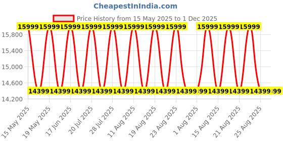 myntra.com Sleepyhead Prime BodyIQ Orthopedic Memory Foam 8" Double Mattress (75x48 Inch) sleepyhead Price History Graph from 15 May 2025 to 1 Dec 2025