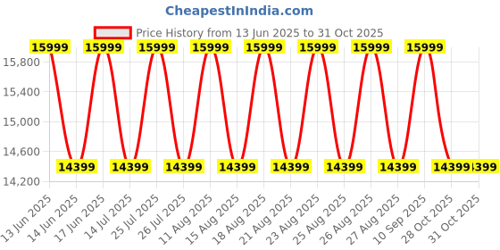 myntra.com Sleepyhead Prime BodyIQ Orthopedic Memory Foam 8" Double Mattress (78x48 Inch) sleepyhead Price History Graph from 13 Jun 2025 to 30 Oct 2025
