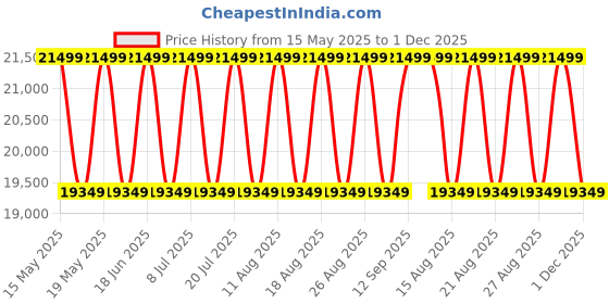 myntra.com Sleepyhead Prime BodyIQ Orthopedic Memory Foam 8" King Mattress (78x72 Inch) sleepyhead Price History Graph from 15 May 2025 to 1 Dec 2025