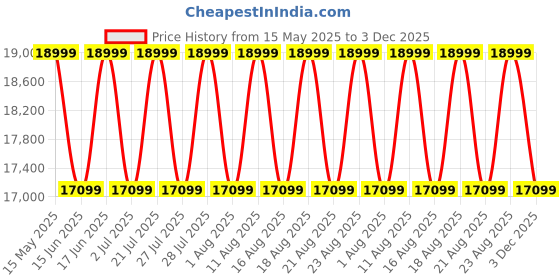 myntra.com Sleepyhead Prime BodyIQ Orthopedic Memory Foam 8" Queen Mattress (75x60 Inch) sleepyhead Price History Graph from 15 May 2025 to 3 Dec 2025