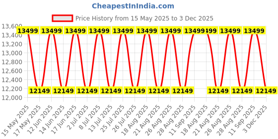 myntra.com Sleepyhead Prime BodyIQ Orthopedic Memory Foam 8" Single Mattress (78x36 Inch) sleepyhead Price History Graph from 15 May 2025 to 3 Dec 2025