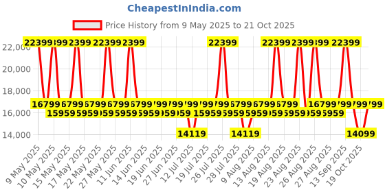 myntra.com Sleepyhead RX3 - Single Seater Fabric Recliner sleepyhead Price History Graph from 9 May 2025 to 21 Oct 2025