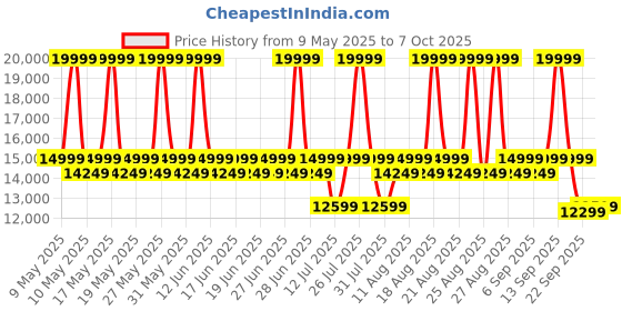 myntra.com Sleepyhead RX5 - Single Seater Leatherette Manual Recliner sleepyhead Price History Graph from 9 May 2025 to 7 Oct 2025