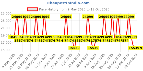 myntra.com Sleepyhead RX6 - Single Seater Fabric Recliner Premium Pocket Springs sleepyhead Price History Graph from 9 May 2025 to 17 Oct 2025