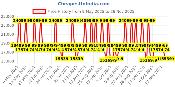 myntra.com Sleepyhead RX6 - Single Seater Fabric Recliner Premium Pocket Springs sleepyhead Price History Graph from 9 May 2025 to 25 Nov 2025