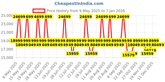 myntra.com Sleepyhead RX6 - Single Seater Suede Fabric Recliner Premium Pocket Springs sleepyhead Price History Graph from 9 May 2025 to 3 Jan 2026