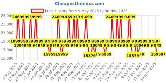 myntra.com Sleepyhead RX6 - Single Seater Suede Fabric Recliner Premium Pocket Springs sleepyhead Price History Graph from 9 May 2025 to 30 Nov 2025