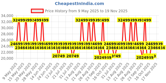 myntra.com Sleepyhead RX7 - Rocking & Revolving Single Seater Fabric Recliner sleepyhead Price History Graph from 9 May 2025 to 19 Nov 2025