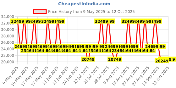 myntra.com Sleepyhead RX7 - Rocking & Revolving Single Seater Fabric Recliner sleepyhead Price History Graph from 9 May 2025 to 11 Oct 2025