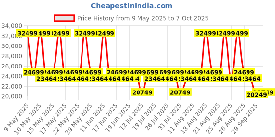 myntra.com Sleepyhead RX7 - Rocking & Revolving Single Seater Fabric Recliner sleepyhead Price History Graph from 9 May 2025 to 7 Oct 2025
