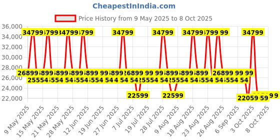 myntra.com Sleepyhead RX7 - Single Seater Fabric Motorized Recliner sleepyhead Price History Graph from 9 May 2025 to 7 Oct 2025