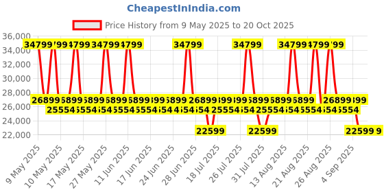 myntra.com Sleepyhead RX7 - Single Seater Fabric Motorized Recliner sleepyhead Price History Graph from 9 May 2025 to 19 Oct 2025