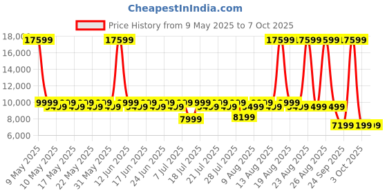 myntra.com Sleepyhead Sense Orthopedic Memory Foam Cooling Tech 6" Double Mattress (75x48 Inch) sleepyhead Price History Graph from 9 May 2025 to 6 Oct 2025