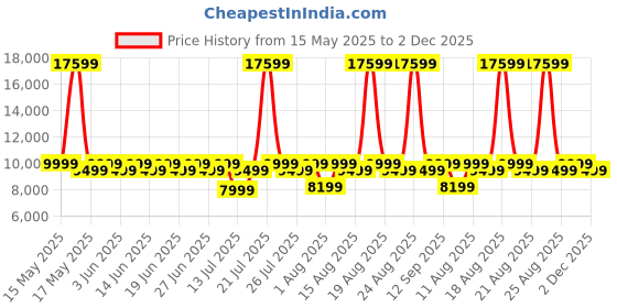 myntra.com Sleepyhead Sense Orthopedic Memory Foam Cooling Tech 6" Double Mattress (78x48 Inch) sleepyhead Price History Graph from 15 May 2025 to 2 Dec 2025