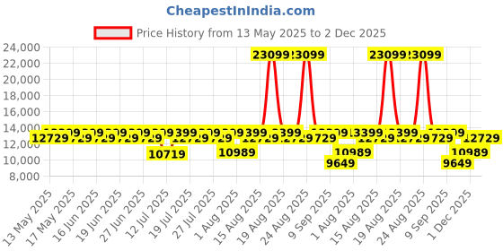 myntra.com Sleepyhead Sense Orthopedic Memory Foam Cooling Tech 6" King Mattress (72x72 Inch) sleepyhead Price History Graph from 13 May 2025 to 2 Dec 2025