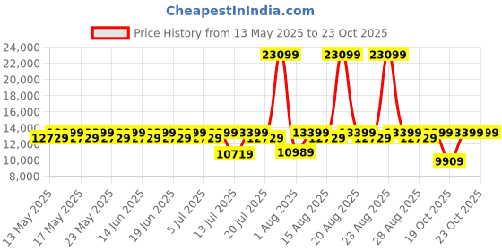 myntra.com Sleepyhead Sense Orthopedic Memory Foam Cooling Tech 6" King Mattress (75x72 Inch) sleepyhead Price History Graph from 13 May 2025 to 21 Oct 2025