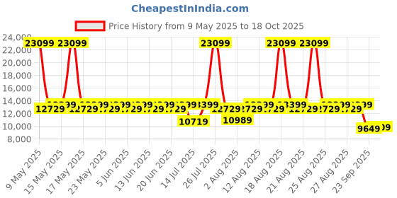 myntra.com Sleepyhead Sense Orthopedic Memory Foam Cooling Tech 6" King Mattress (78x72 Inch) sleepyhead Price History Graph from 9 May 2025 to 18 Oct 2025