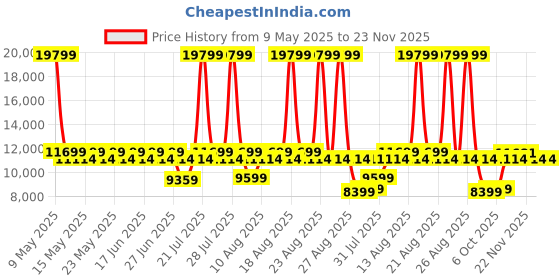 myntra.com Sleepyhead Sense Orthopedic Memory Foam Cooling Tech 6" Queen Mattress (72x60 Inch) sleepyhead Price History Graph from 9 May 2025 to 22 Nov 2025