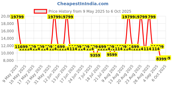myntra.com Sleepyhead Sense Orthopedic Memory Foam Cooling Tech 6" Queen Mattress (78x60 Inch) sleepyhead Price History Graph from 9 May 2025 to 6 Oct 2025