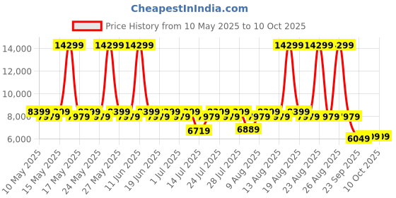 myntra.com Sleepyhead Sense Orthopedic Memory Foam Cooling Tech 6" Single Mattress (72x36 Inch) sleepyhead Price History Graph from 10 May 2025 to 10 Oct 2025