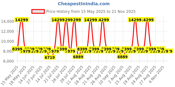myntra.com Sleepyhead Sense Orthopedic Memory Foam Cooling Tech 6" Single Mattress (75x36 Inch) sleepyhead Price History Graph from 15 May 2025 to 21 Nov 2025