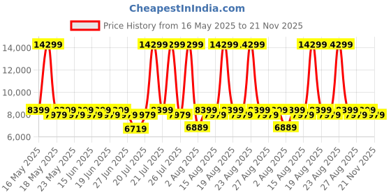 myntra.com Sleepyhead Sense Orthopedic Memory Foam Cooling Tech 6" Single Mattress (78x36 Inch) sleepyhead Price History Graph from 16 May 2025 to 21 Nov 2025