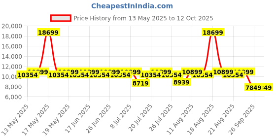 myntra.com Sleepyhead Sense Orthopedic Memory Foam Cooling Tech 8" Double Mattress (72x48 Inch) sleepyhead Price History Graph from 13 May 2025 to 12 Oct 2025