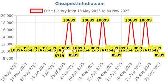 myntra.com Sleepyhead Sense Orthopedic Memory Foam Cooling Tech 8" Double Mattress (78x48 Inch) sleepyhead Price History Graph from 13 May 2025 to 30 Nov 2025
