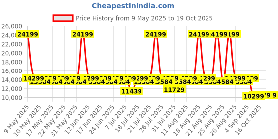 myntra.com Sleepyhead Sense Orthopedic Memory Foam Cooling Tech 8" King Mattress (72x72 Inch) sleepyhead Price History Graph from 9 May 2025 to 18 Oct 2025