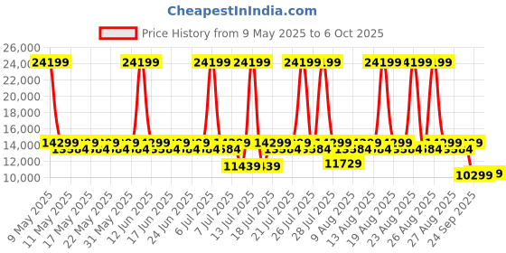 myntra.com Sleepyhead Sense Orthopedic Memory Foam Cooling Tech 8" King Mattress (75x72 Inch) sleepyhead Price History Graph from 9 May 2025 to 6 Oct 2025