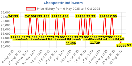 myntra.com Sleepyhead Sense Orthopedic Memory Foam Cooling Tech 8" King Mattress (78x72 Inch) sleepyhead Price History Graph from 9 May 2025 to 6 Oct 2025