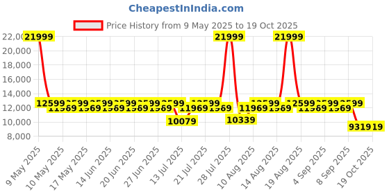 myntra.com Sleepyhead Sense Orthopedic Memory Foam Cooling Tech 8" Queen Mattress (72x60 Inch) sleepyhead Price History Graph from 9 May 2025 to 18 Oct 2025