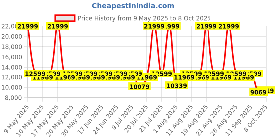 myntra.com Sleepyhead Sense Orthopedic Memory Foam Cooling Tech 8" Queen Mattress (75x60 Inch) sleepyhead Price History Graph from 9 May 2025 to 8 Oct 2025