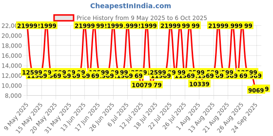 myntra.com Sleepyhead Sense Orthopedic Memory Foam Cooling Tech 8" Queen Mattress (78x60 Inch) sleepyhead Price History Graph from 9 May 2025 to 6 Oct 2025