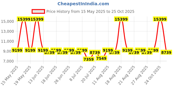 myntra.com Sleepyhead Sense Orthopedic Memory Foam Cooling Tech 8" Single Mattress (72x36 Inch) sleepyhead Price History Graph from 15 May 2025 to 24 Oct 2025